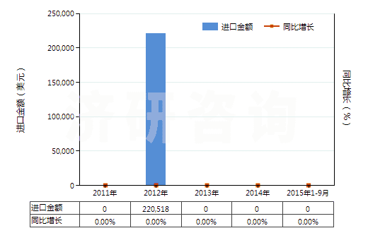 2011-2015年9月中國硝酸銨(HS31023000)進(jìn)口總額及增速統(tǒng)計(jì)
